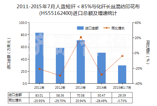 2011-2015年7月人造短纖＜85%與化纖長絲混紡印花布(HS55162400)進口總額及增速統(tǒng)計